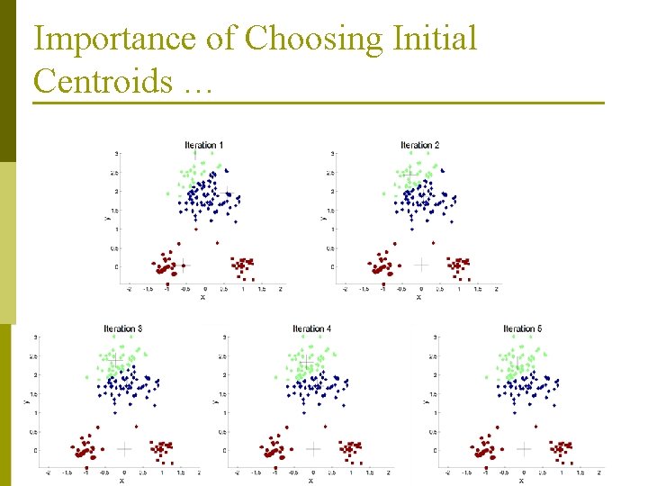 Importance of Choosing Initial Centroids … Importance of Choosing Initial Centroids …