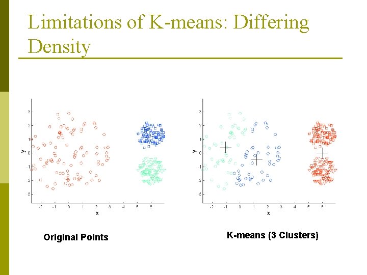 Limitations of K-means: Differing Density Original Points K-means (3 Clusters) Limitations of K-means: Differing Density Original Points K-means (3 Clusters)