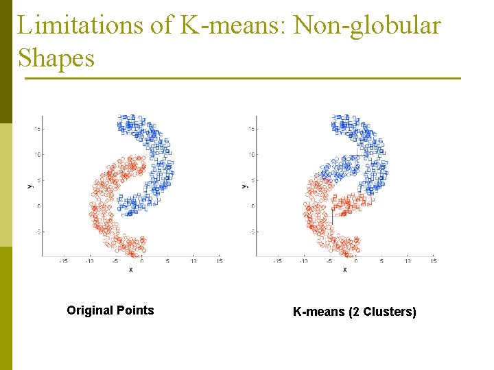 Limitations of K-means: Non-globular Shapes Original Points K-means (2 Clusters) Limitations of K-means: Non-globular Shapes Original Points K-means (2 Clusters)