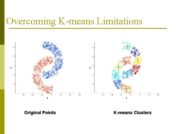 Overcoming K-means Limitations Original Points K-means Clusters 