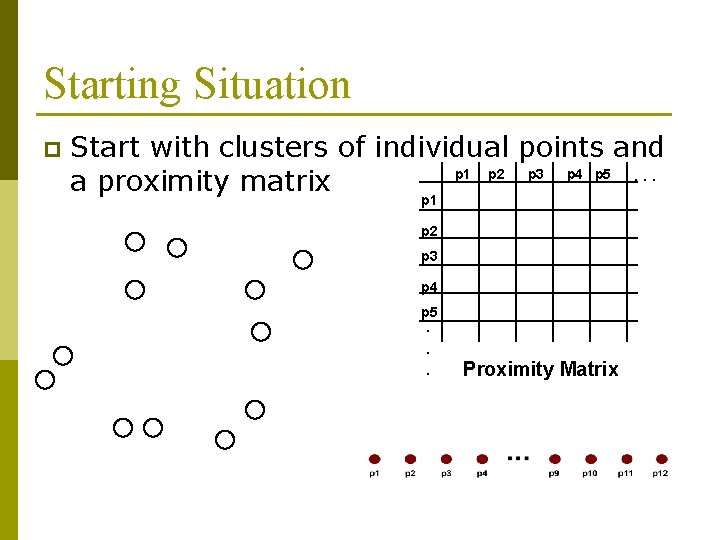 Starting Situation p Start with clusters of individual points and p 1 p 2