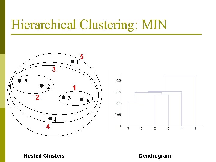 Hierarchical Clustering: MIN 1 3 5 2 1 2 3 4 5 6 4