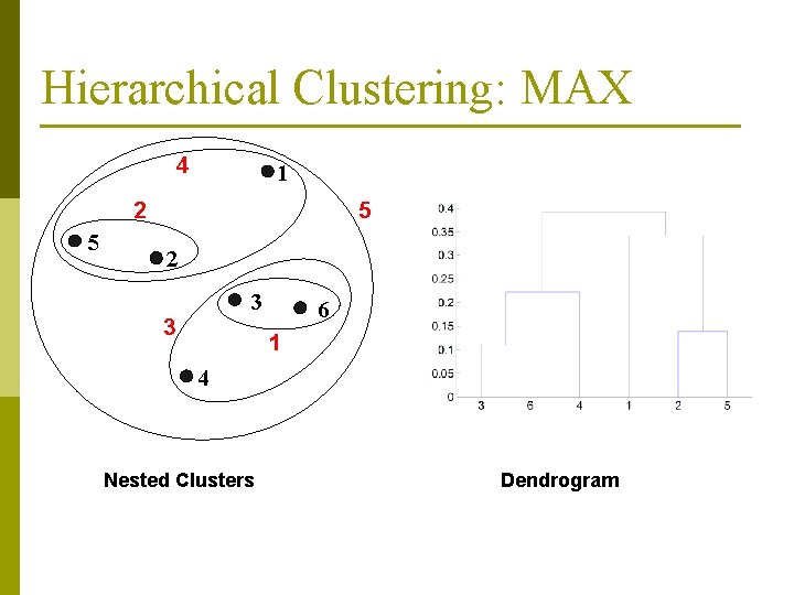 Hierarchical Clustering: MAX 4 1 2 5 5 2 3 3 6 1 4 Hierarchical Clustering: MAX 4 1 2 5 5 2 3 3 6 1 4