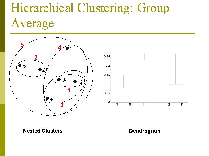 Hierarchical Clustering: Group Average 5 4 1 2 5 2 3 6 1 4 Hierarchical Clustering: Group Average 5 4 1 2 5 2 3 6 1 4