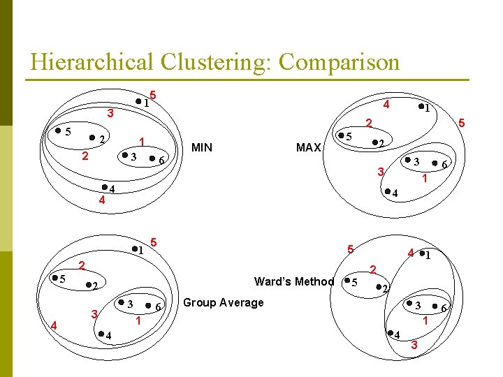 Hierarchical Clustering: Comparison 1 3 5 5 1 2 3 6 MIN MAX 5 Hierarchical Clustering: Comparison 1 3 5 5 1 2 3 6 MIN MAX 5