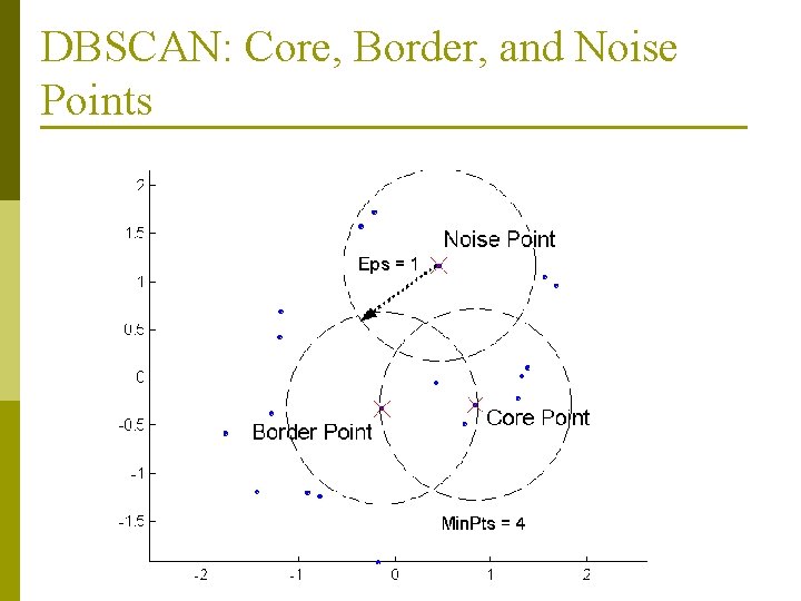 DBSCAN: Core, Border, and Noise Points 