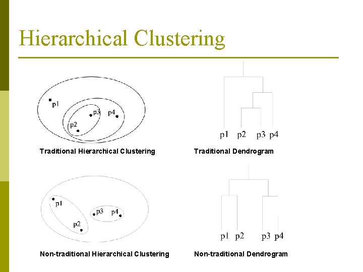 Hierarchical Clustering Traditional Dendrogram Non-traditional Hierarchical Clustering Non-traditional Dendrogram 