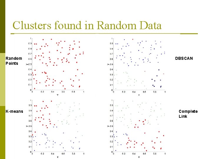 Clusters found in Random Data Random Points K-means DBSCAN Complete Link 