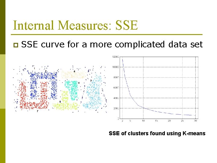 Internal Measures: SSE p SSE curve for a more complicated data set SSE of
