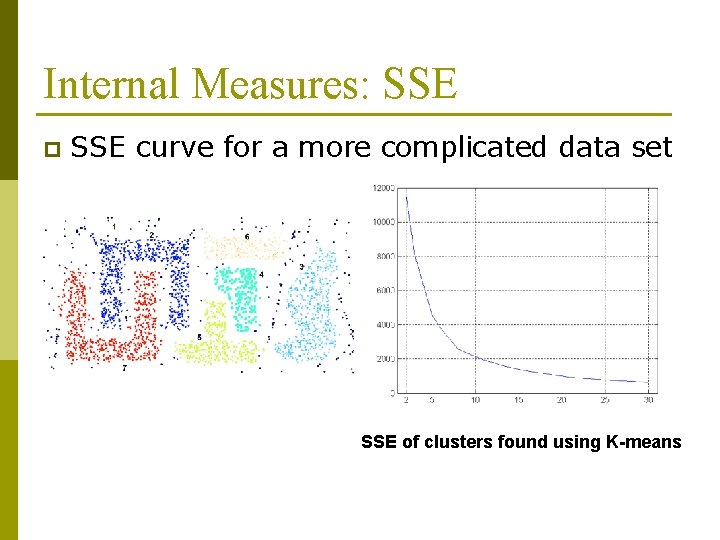 Internal Measures: SSE p SSE curve for a more complicated data set SSE of Internal Measures: SSE p SSE curve for a more complicated data set SSE of