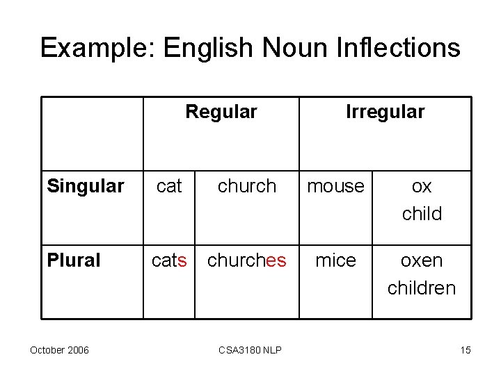 Example: English Noun Inflections Regular Irregular Singular cat church mouse ox child Plural cats