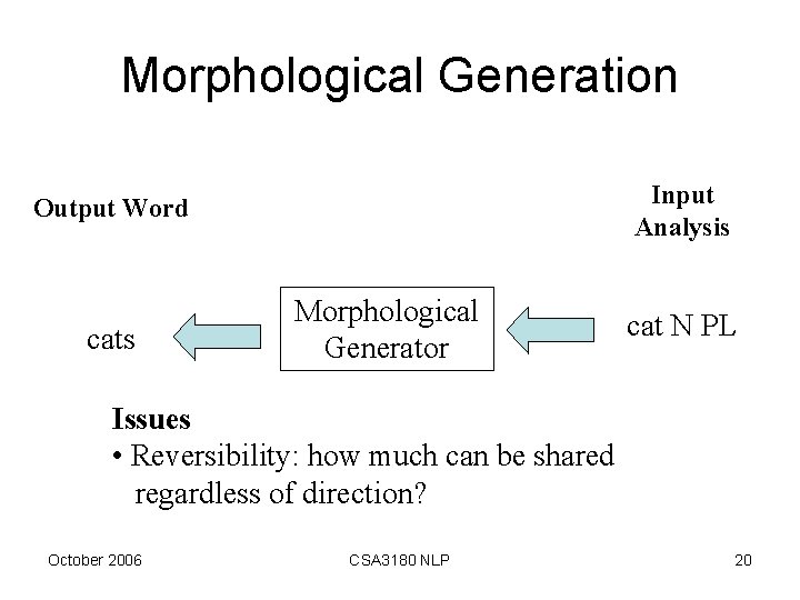 Morphological Generation Input Analysis Output Word cats Morphological Generator cat N PL Issues •