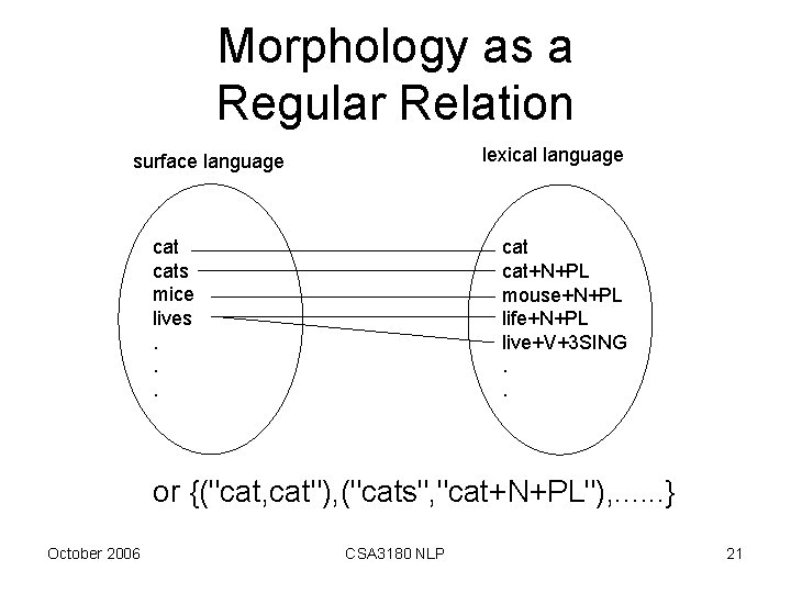 Morphology as a Regular Relation lexical language surface language cats mice lives. . .