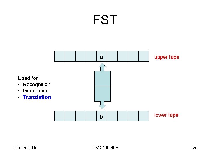 FST a upper tape b lower tape Used for • Recognition • Generation •