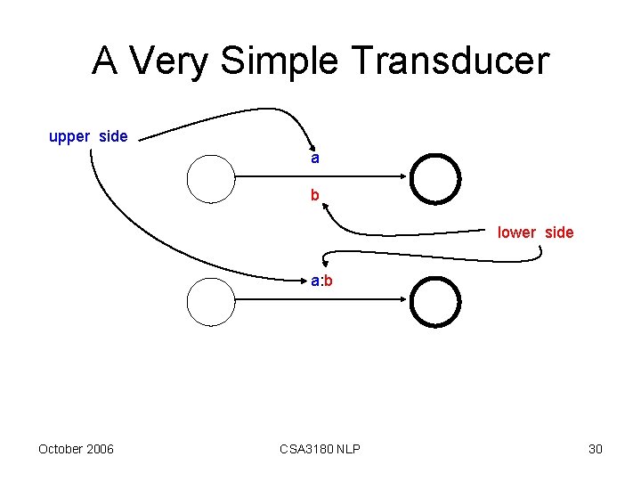 A Very Simple Transducer upper side a b lower side a: b October 2006