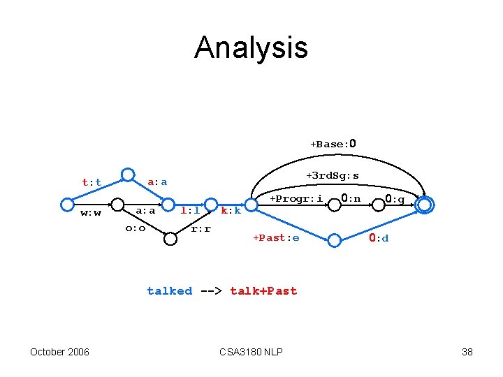 Analysis +Base: w: w +3 rd. Sg: s a: a t: t a: a