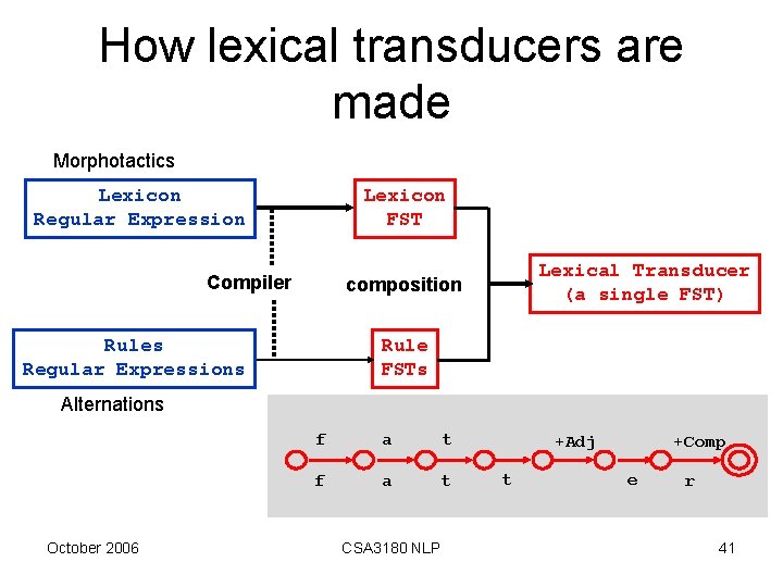 How lexical transducers are made Morphotactics Lexicon Regular Expression Lexicon FST Compiler Lexical Transducer