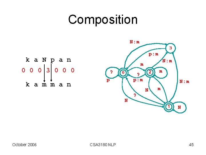 Composition N: m 3 p: m k a N p a n 0 0