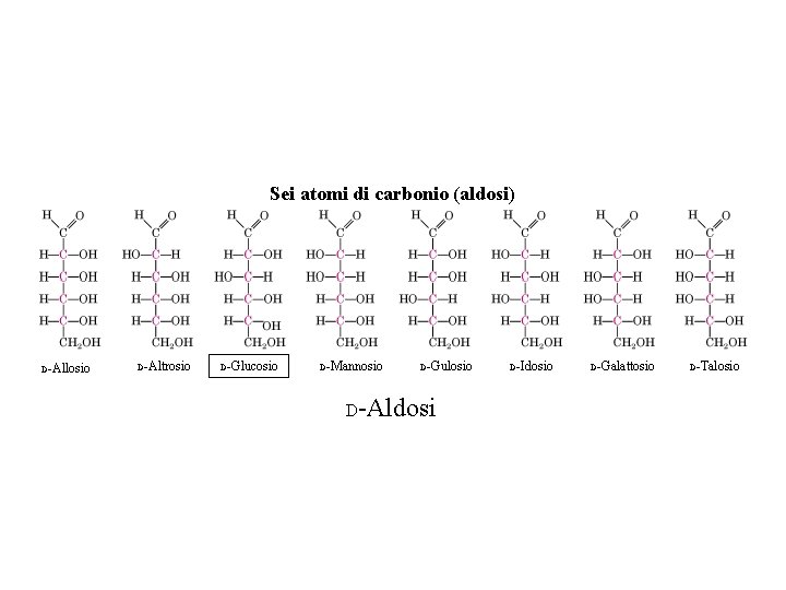 Sei atomi di carbonio (aldosi) D-Allosio D-Altrosio D-Glucosio D-Mannosio D-Gulosio D-Aldosi D-Idosio D-Galattosio D-Talosio