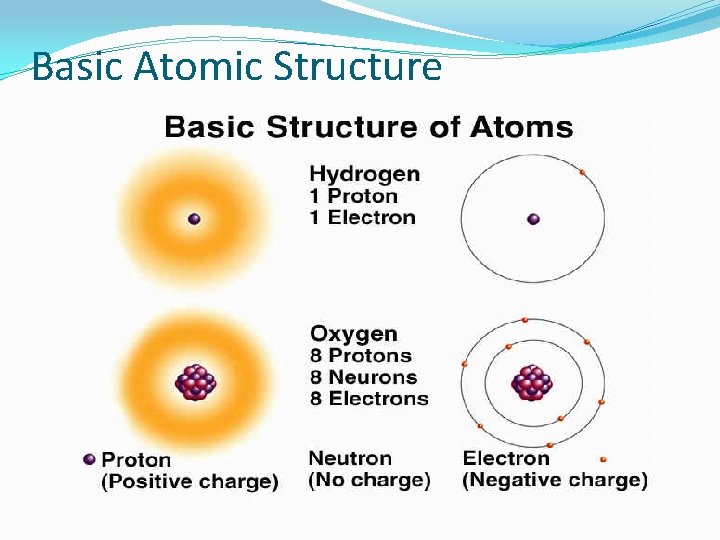 Basic Atomic Structure Basic Atomic Structure