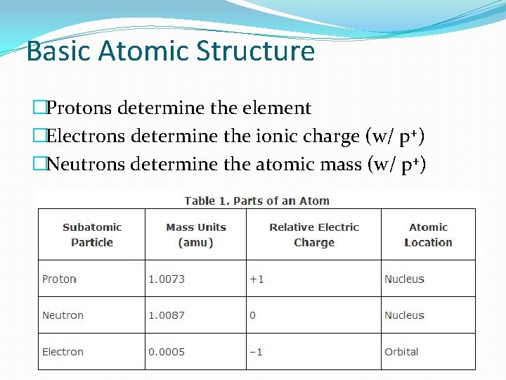 Basic Atomic Structure �Protons determine the element �Electrons determine the ionic charge (w/ p+)