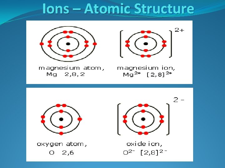 Ions – Atomic Structure 