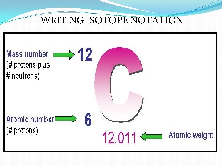 WRITING ISOTOPE NOTATION 