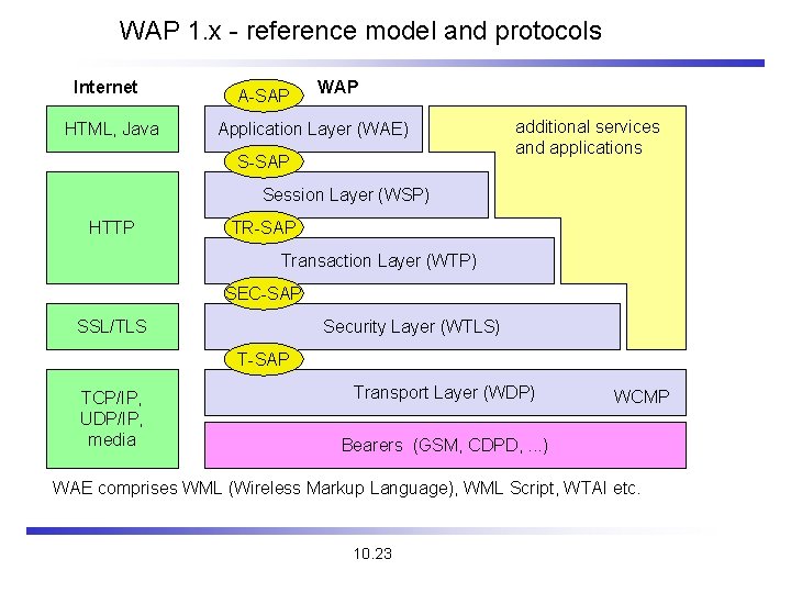 WAP 1. x - reference model and protocols Internet HTML, Java A-SAP WAP Application