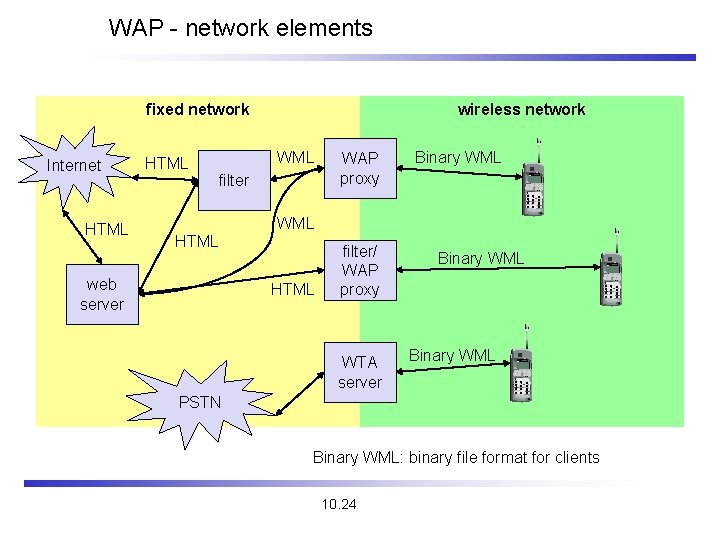 WAP - network elements fixed network Internet HTML wireless network WML filter WAP proxy