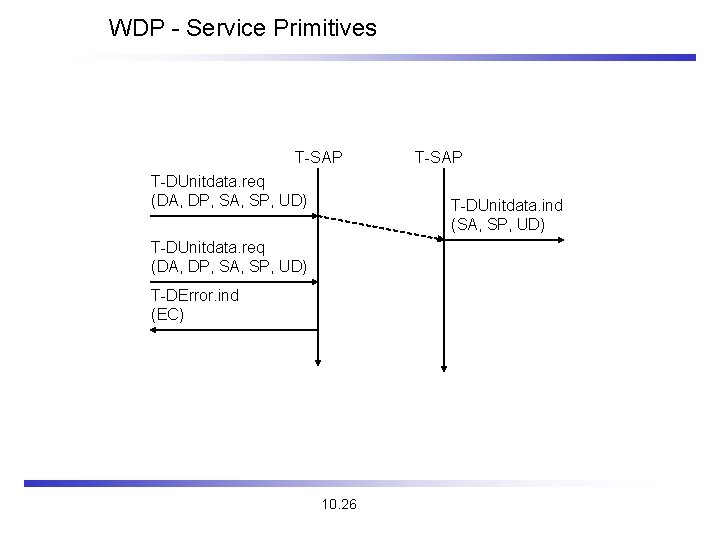 WDP - Service Primitives T-SAP T-DUnitdata. req (DA, DP, SA, SP, UD) T-SAP T-DUnitdata.