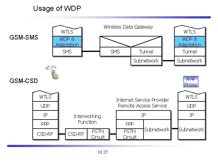 Usage of WDP Wireless Data Gateway WTLS WDP & Adaptation SMS GSM-SMS Tunnel WTLS