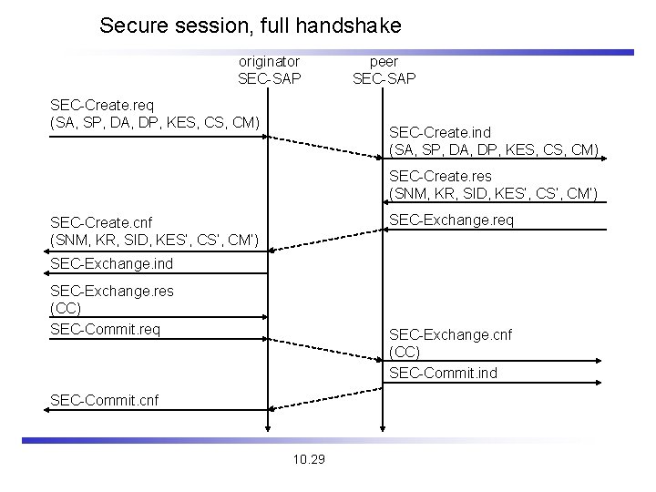 Secure session, full handshake originator SEC-SAP SEC-Create. req (SA, SP, DA, DP, KES, CM)
