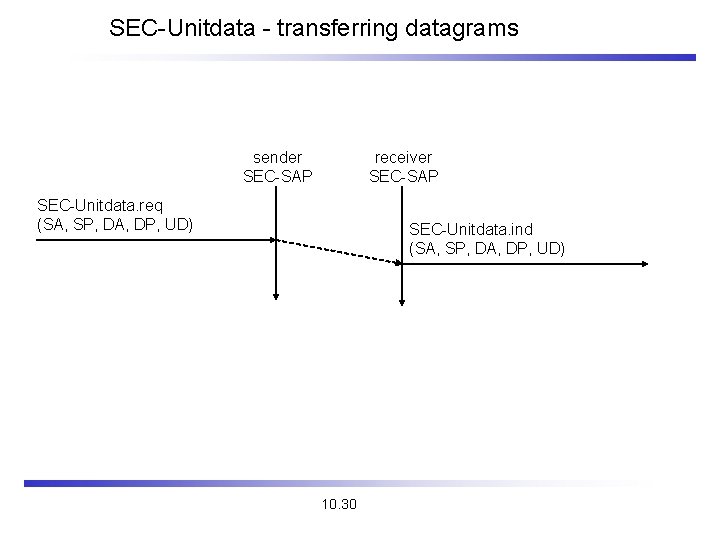 SEC-Unitdata - transferring datagrams sender SEC-SAP receiver SEC-SAP SEC-Unitdata. req (SA, SP, DA, DP,