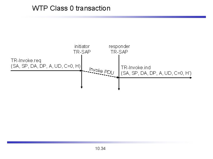 WTP Class 0 transaction initiator TR-SAP TR-Invoke. req (SA, SP, DA, DP, A, UD,