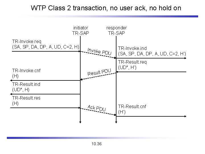 WTP Class 2 transaction, no user ack, no hold on initiator TR-SAP TR-Invoke. req