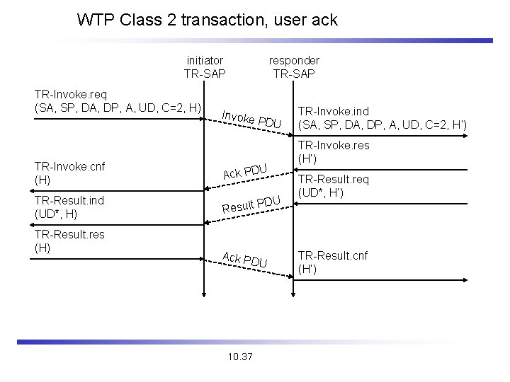 WTP Class 2 transaction, user ack initiator TR-SAP TR-Invoke. req (SA, SP, DA, DP,