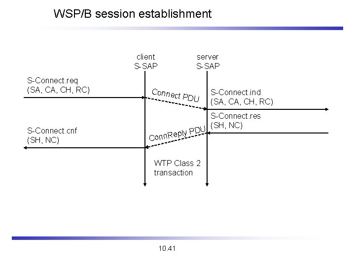 WSP/B session establishment client S-SAP S-Connect. req (SA, CH, RC) S-Connect. cnf (SH, NC)