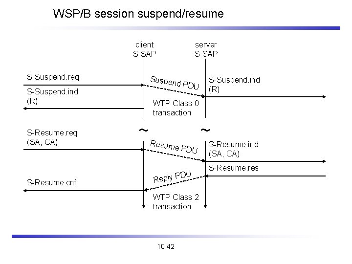 WSP/B session suspend/resume client S-SAP S-Suspend. req Suspen d PDU S-Suspend. ind (R) S-Resume.