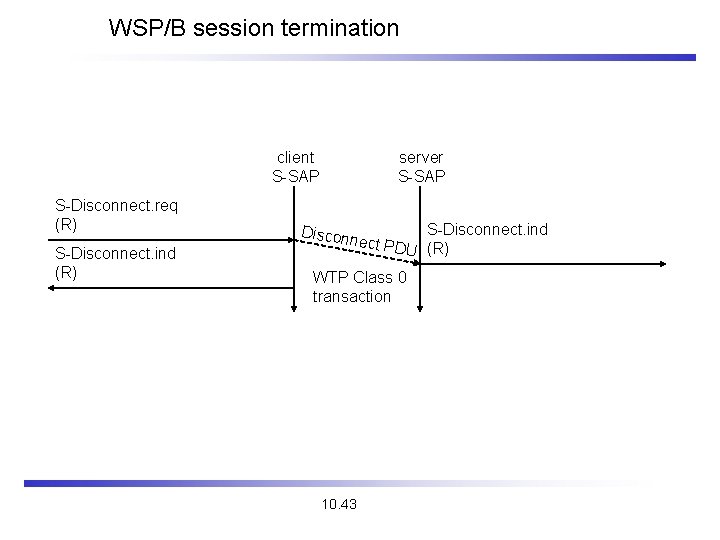 WSP/B session termination client S-SAP S-Disconnect. req (R) S-Disconnect. ind (R) server S-SAP Discon