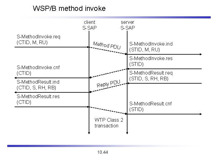 WSP/B method invoke client S-SAP S-Method. Invoke. req (CTID, M, RU) server S-SAP Method