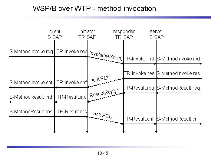 WSP/B over WTP - method invocation client S-SAP initiator TR-SAP responder TR-SAP server S-SAP