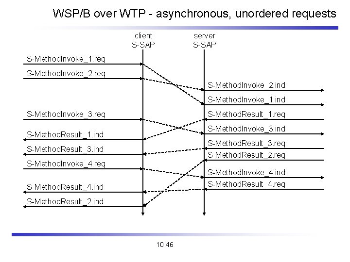 WSP/B over WTP - asynchronous, unordered requests client S-SAP server S-SAP S-Method. Invoke_1. req