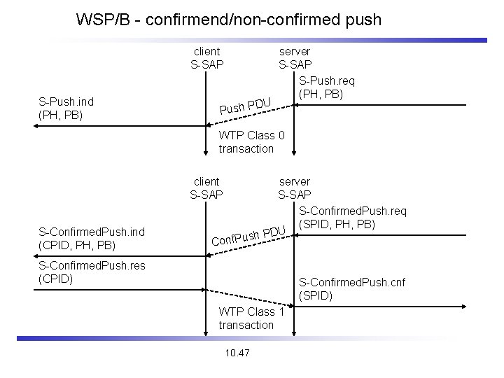 WSP/B - confirmend/non-confirmed push client S-SAP S-Push. ind (PH, PB) DU Push P server