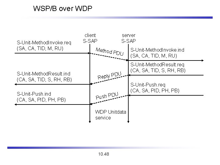 WSP/B over WDP S-Unit-Method. Invoke. req (SA, CA, TID, M, RU) S-Unit-Method. Result. ind