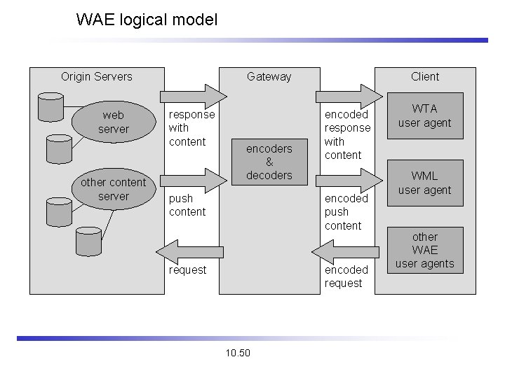 WAE logical model Origin Servers web server other content server Gateway response with content