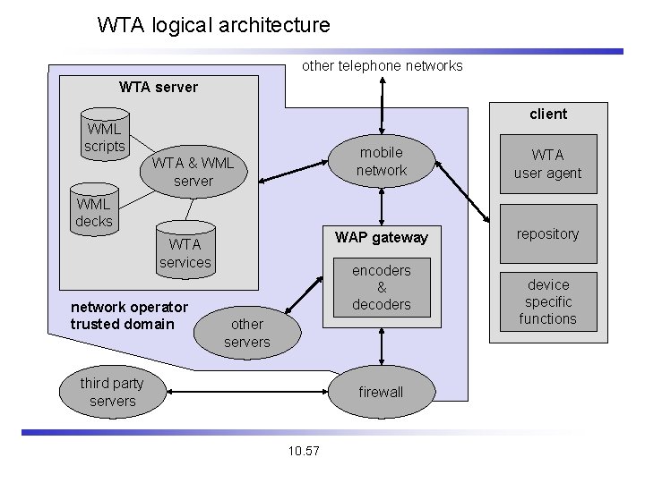 WTA logical architecture other telephone networks WTA server client WML scripts WTA & WML