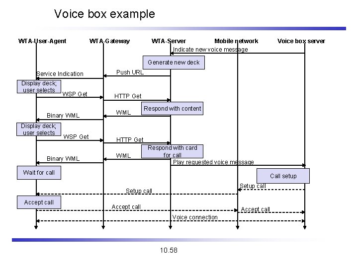 Voice box example WTA-User-Agent WTA-Gateway WTA-Server Mobile network Indicate new voice message Voice box