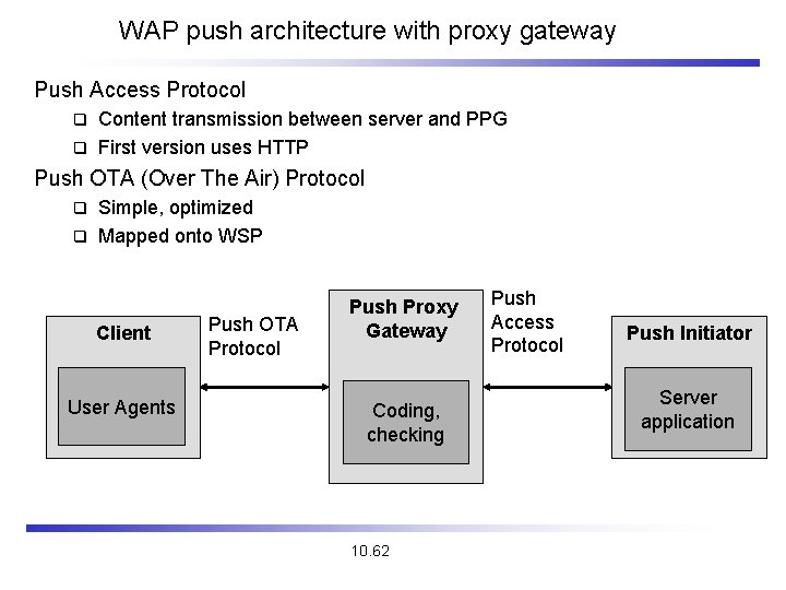 WAP push architecture with proxy gateway Push Access Protocol Content transmission between server and