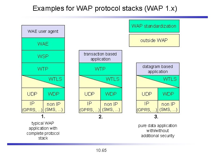 Examples for WAP protocol stacks (WAP 1. x) WAP standardization WAE user agent outside