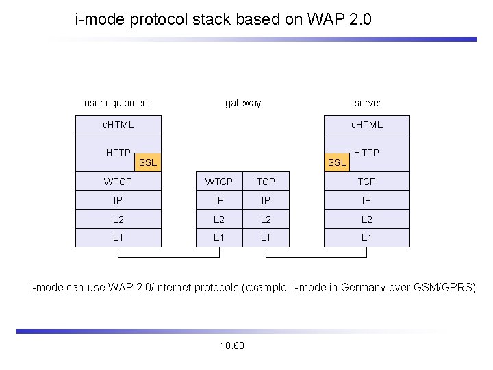 i-mode protocol stack based on WAP 2. 0 user equipment gateway server c. HTML